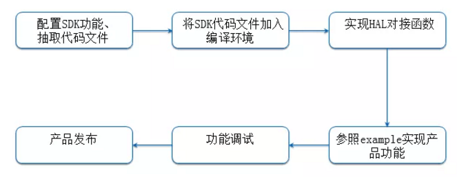 “解救”程序猿， i.MX6Ul讓您的設(shè)備上“云”更簡(jiǎn)單