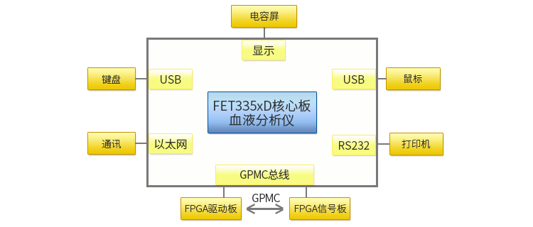 大型血液分析儀