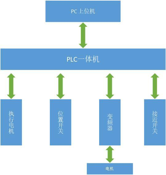 PLC自動化養(yǎng)殖控制系統(tǒng)拓?fù)鋱D