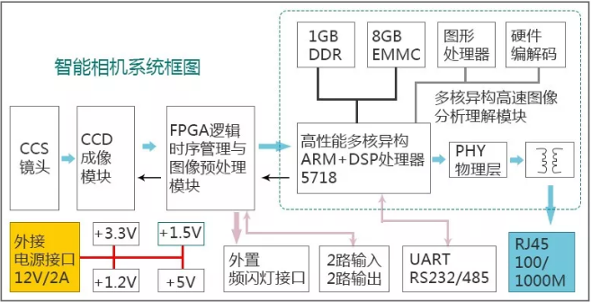 自動化分揀投遞-智能相機系統(tǒng)框圖