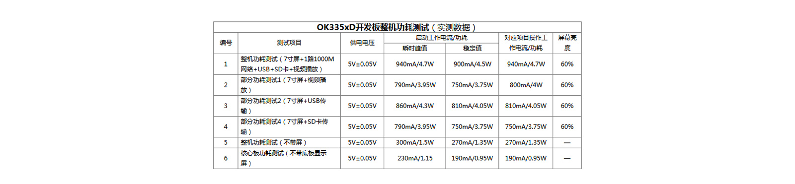 AM335x功耗表