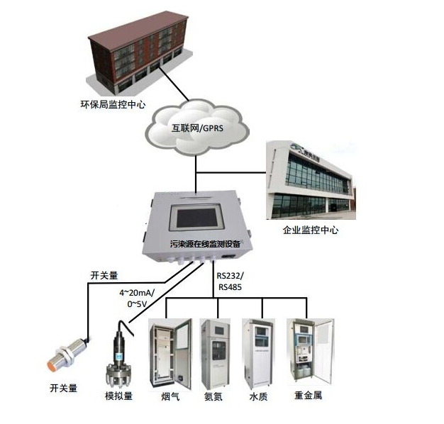 污染源在線監(jiān)測解決方案