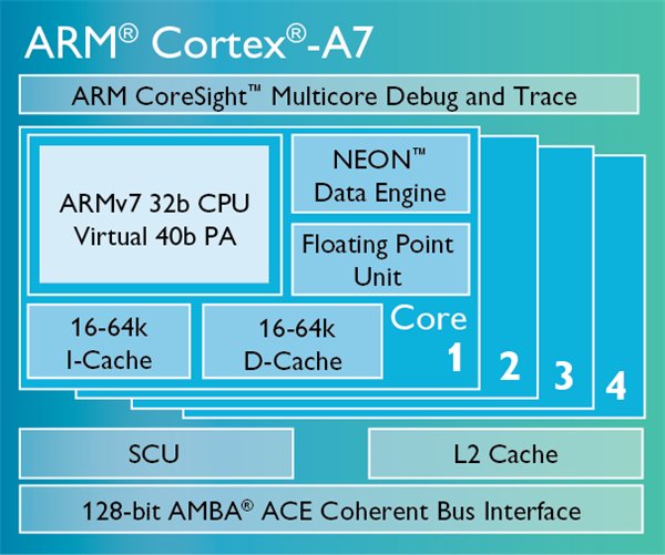  arm Cortex-A7架構