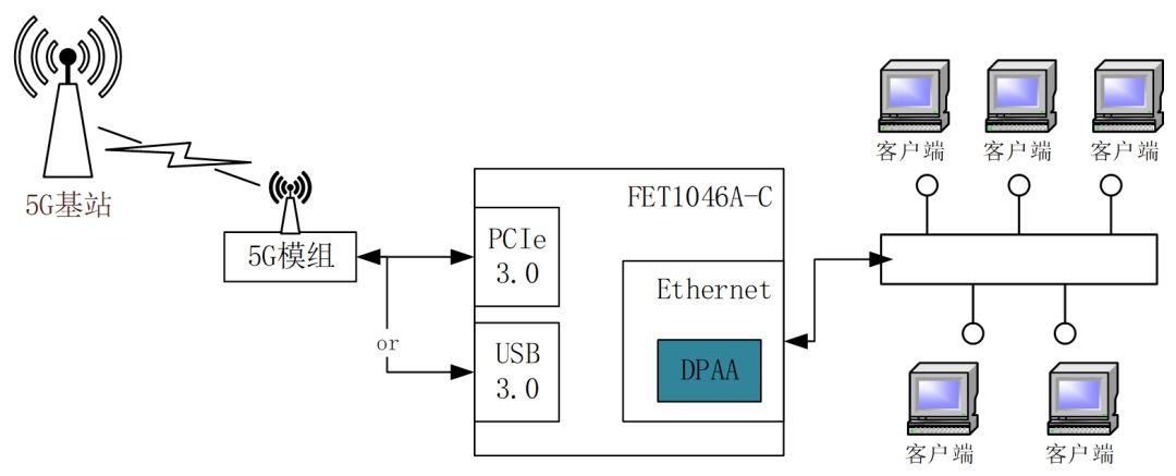 5G路由