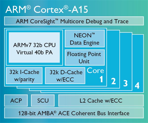 arm Cortex-A15架構