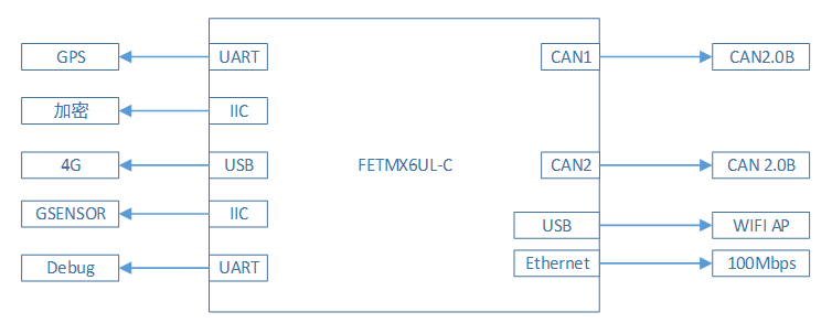 FETMX6UL-C核心板車(chē)聯(lián)網(wǎng)T-BOX的應(yīng)用技術(shù)方案