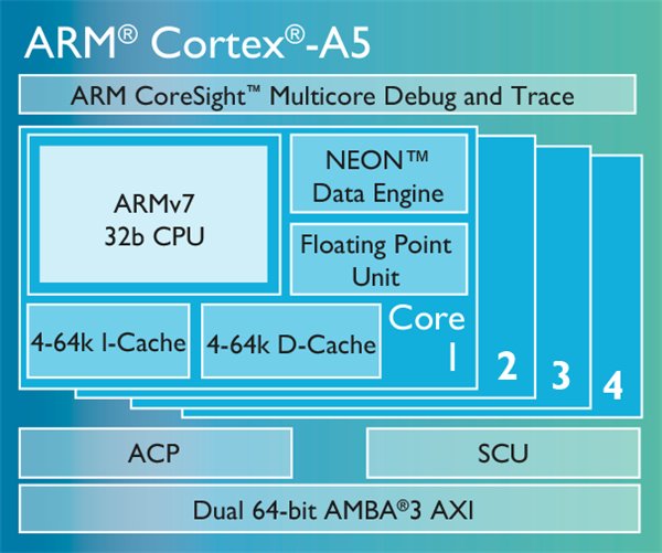 arm Cortex-A5架構