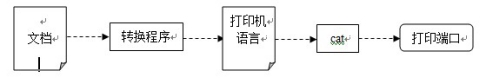 基于FETMX6UL-C實現(xiàn)USB與網(wǎng)絡打印