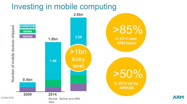 ARM處理器在移動領域占據(jù)絕大多數(shù)份額