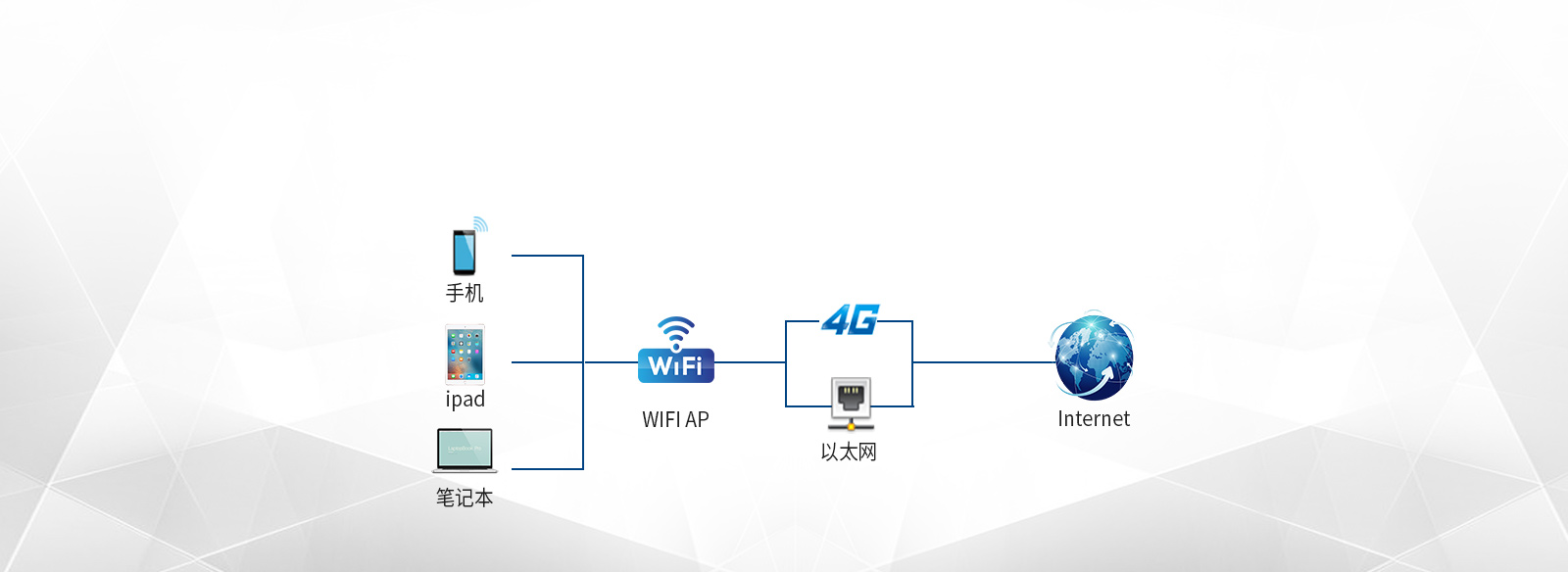 工業(yè)網(wǎng)關(guān)支持WiFi、4G、以太網(wǎng)