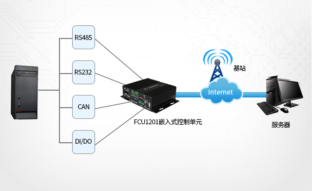 充電樁、廣告機(jī)、新零售工控機(jī)聯(lián)網(wǎng)與采集接口 phone