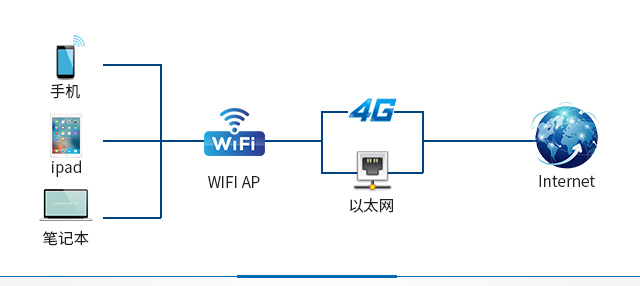 工業(yè)網(wǎng)關(guān)支持WiFi、4G、以太網(wǎng)phone