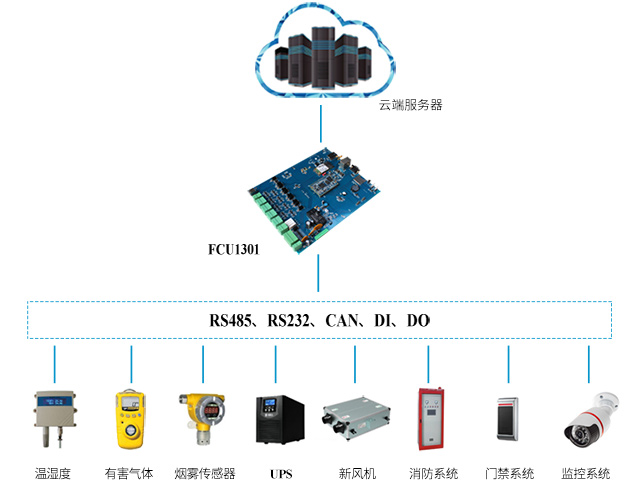 機房動力環(huán)境監(jiān)控方案示意圖phone