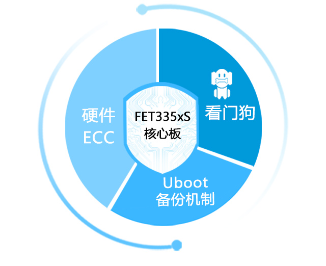 AM335x運行穩(wěn)定多防護phone