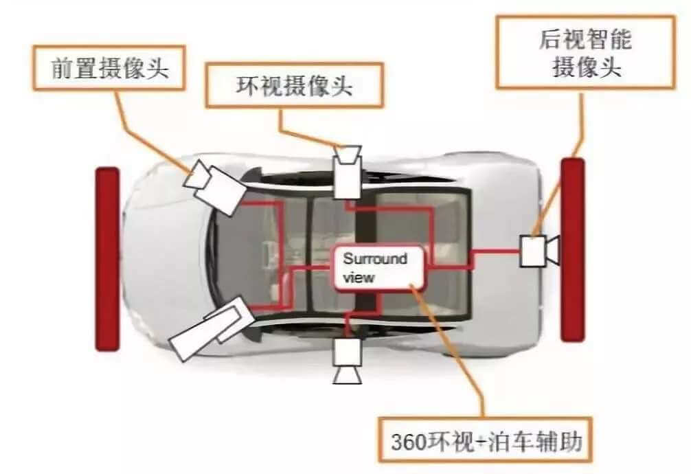 汽車360環(huán)視&ADAS解決方案，和盲區(qū)說Bye-bye