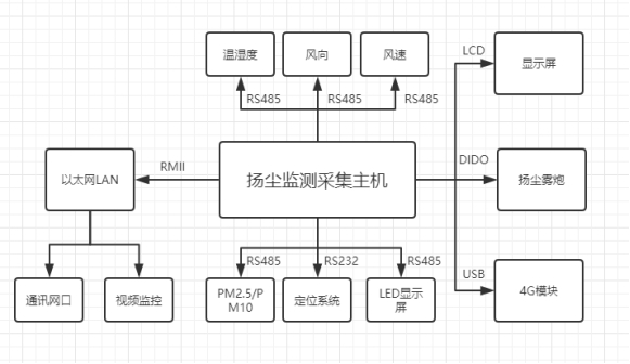 揚塵在線監(jiān)測儀