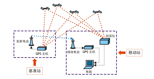 基于A40i平臺在RTK接收主機上的應(yīng)用