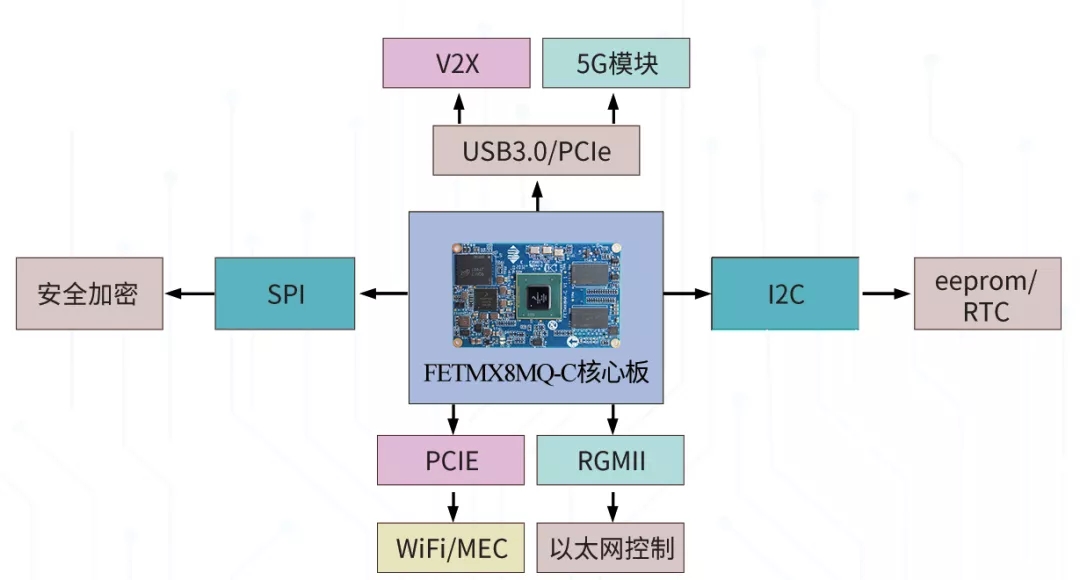 ARM核心板方案應(yīng)用-V2X方案拓?fù)鋱D