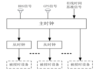 單主鐘時間同步系統(tǒng)