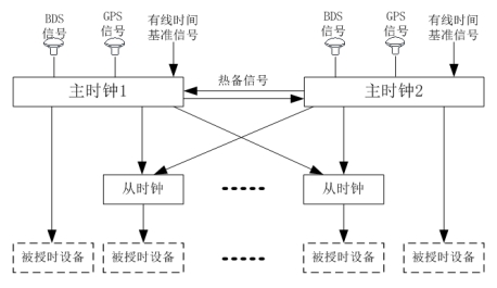 雙主鐘時間同步系統(tǒng)