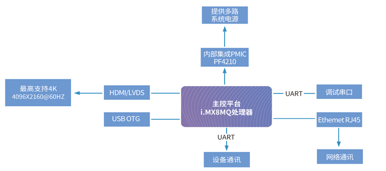 醫(yī)學(xué)影像HMI方案拓?fù)鋱D