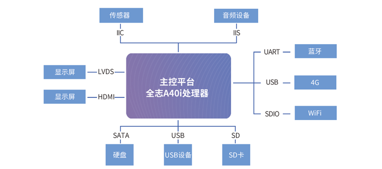 監(jiān)護儀方案拓?fù)鋱D