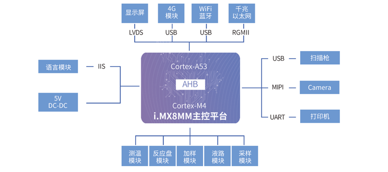 全自動(dòng)化學(xué)發(fā)光免疫分析儀方案拓?fù)鋱D