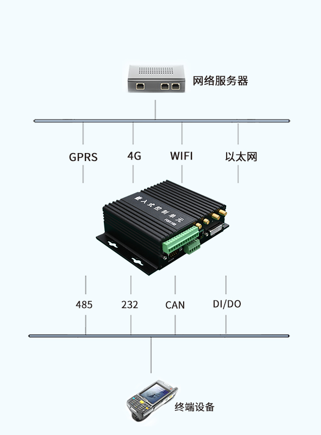 工業(yè)網(wǎng)關豐富采集接口