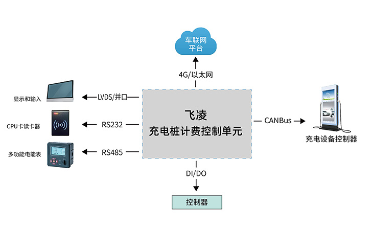 充電樁計費控制單元和充電樁集中控制單元分解拓?fù)鋱D