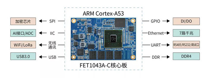 邊緣物聯(lián)代理設備采用NXP的高性能ARM平臺