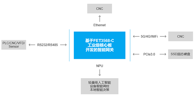 RK3568設(shè)計智能網(wǎng)關(guān)優(yōu)勢