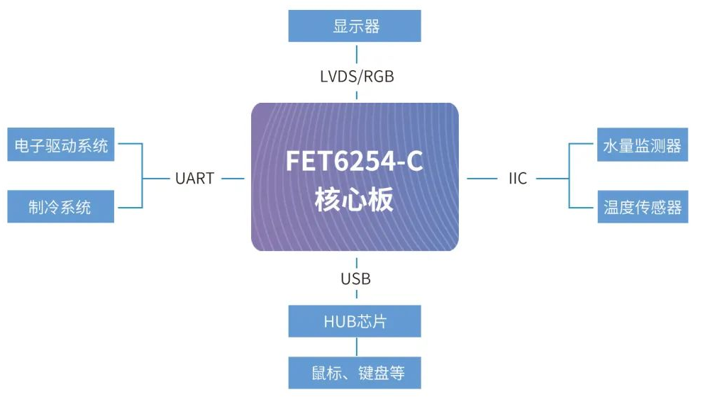 亞低溫治療儀方案拓?fù)浜?jiǎn)圖