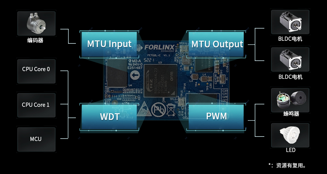 瑞薩G2L多定時器資源，MTU3a加持