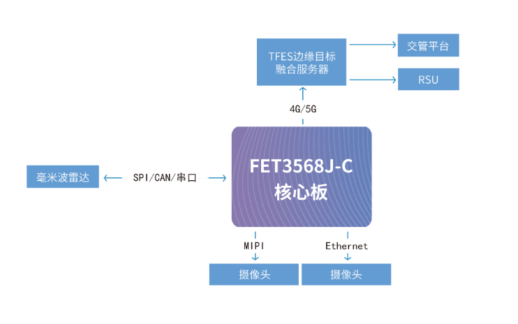 基于RK3568J的雷視一體機(jī)拓?fù)浜唸D