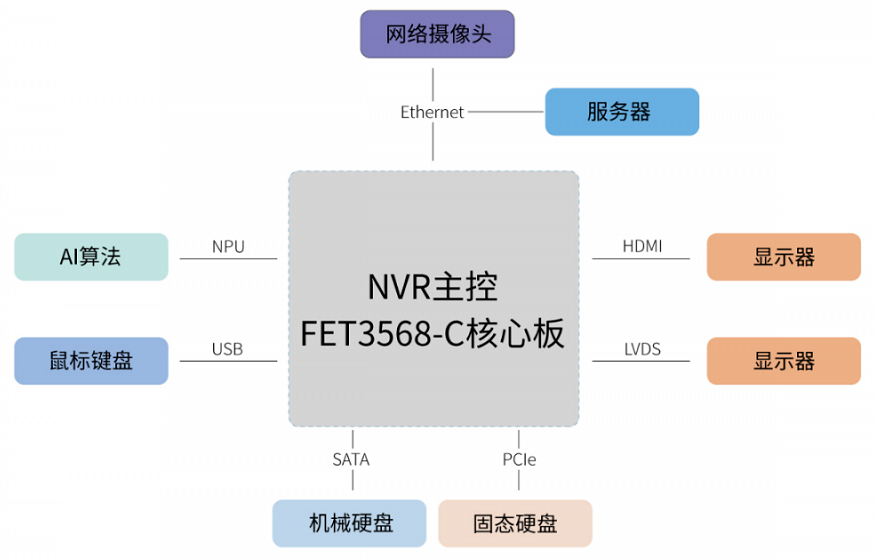 基于rk3568設(shè)計(jì)NVR設(shè)備功能拓?fù)鋱D