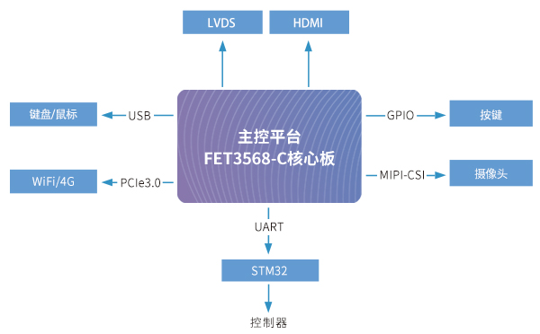 RK3568核心板在外科手術(shù)機器人解決方案中應用