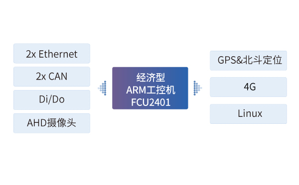 經(jīng)濟(jì)型ARM工控機FCU2401在環(huán)衛(wèi)車車載終端中應(yīng)用