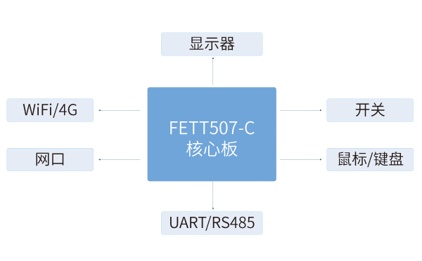 T507核心板在熱成像檢測(cè)儀解決方案中應(yīng)用