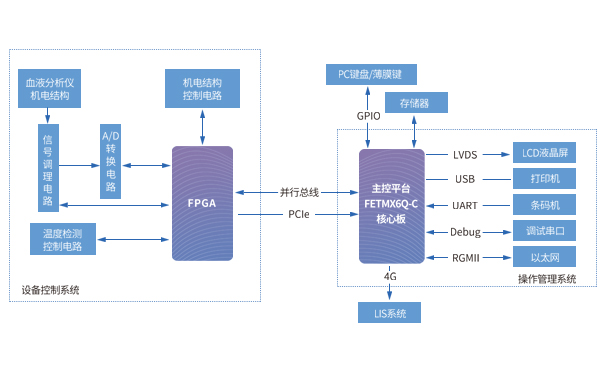 iMX6ULL核心板在血液分析儀解決方案中應用