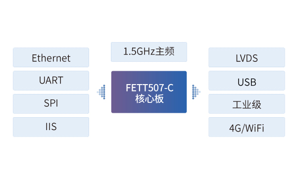 全志t507 嵌入式ARM核心板在閘機讀卡器中的應(yīng)用