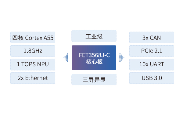 RK3568J 核心板應用