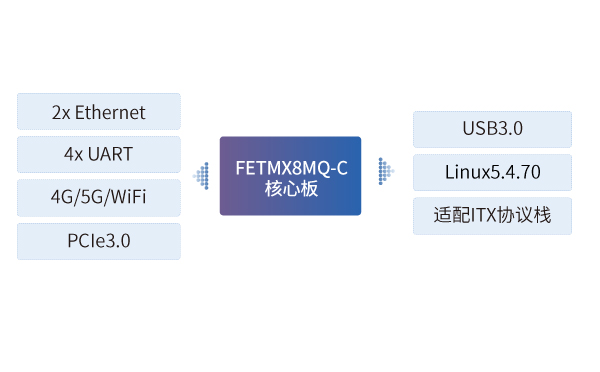 iMX8核心板應用