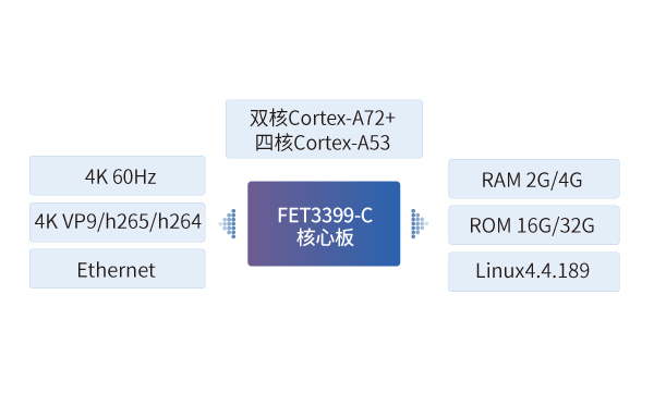 rk3399核心板應(yīng)用車(chē)廂電視