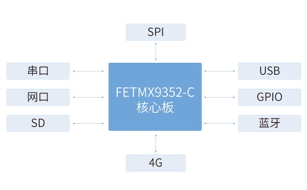 iMX9352核心板在氣象監(jiān)測(cè)儀解決方案中的應(yīng)用