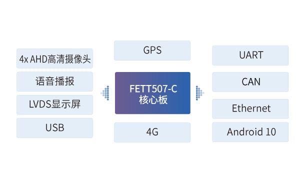 全志T507 ARM核心板在公交車調(diào)度一體機(jī)中的應(yīng)用