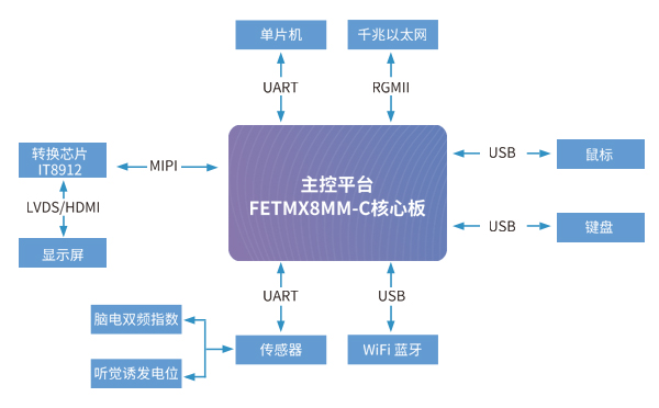 iMX8MM核心板在麻醉深度監(jiān)測(cè)儀解決方案中應(yīng)用