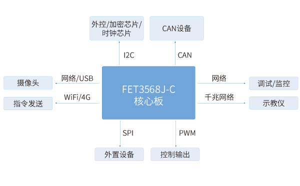 RK3568核心板在多軸機(jī)器人控制解決方案中應(yīng)用