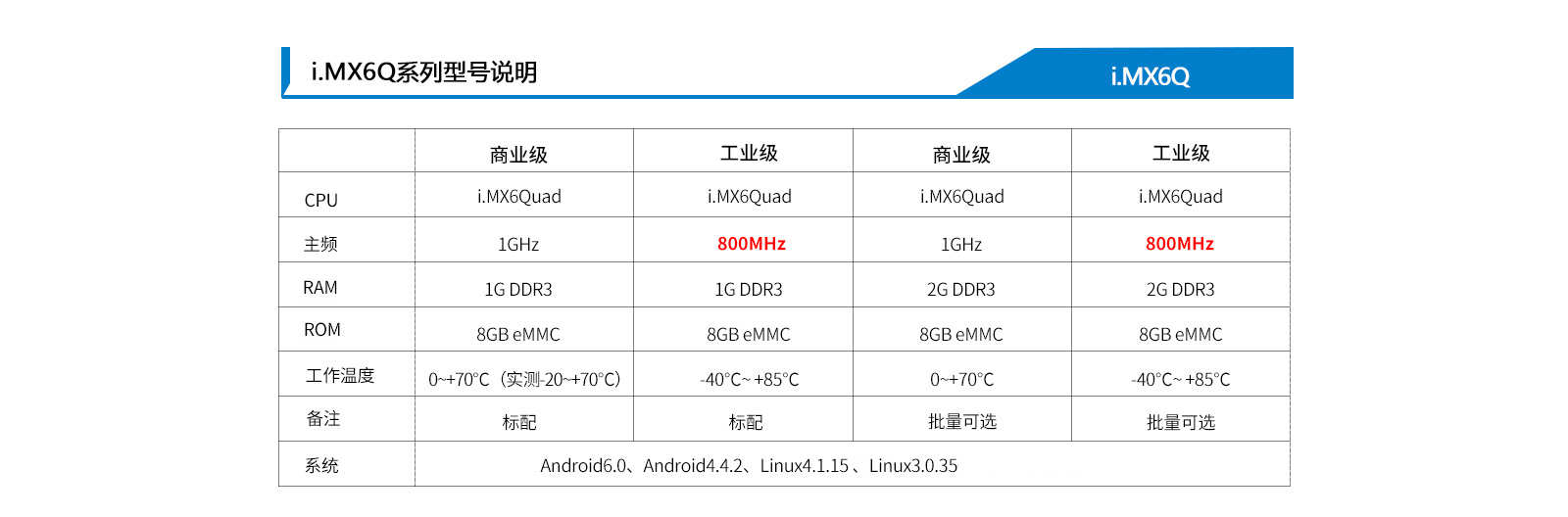 車規(guī)級i.MX6加持產品分類更多